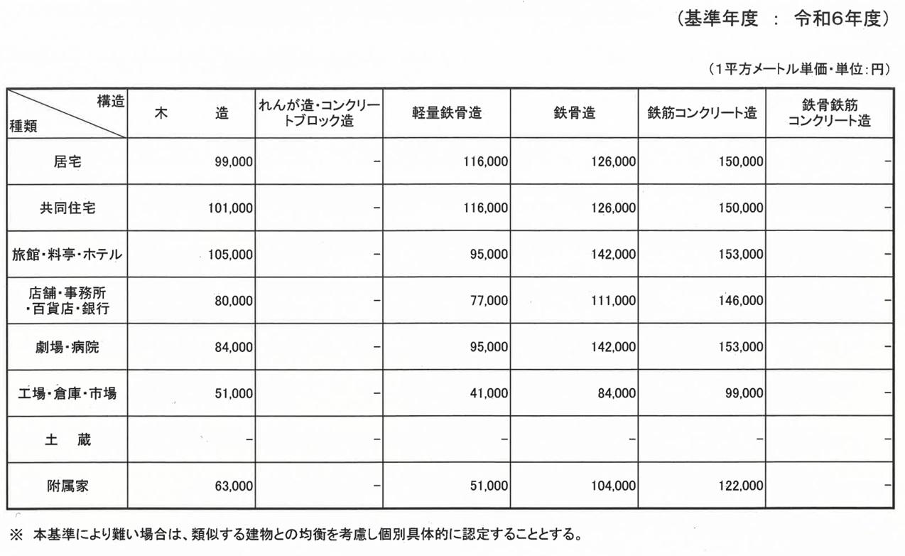 さいたま地方法務局管内の新築建物認定価格